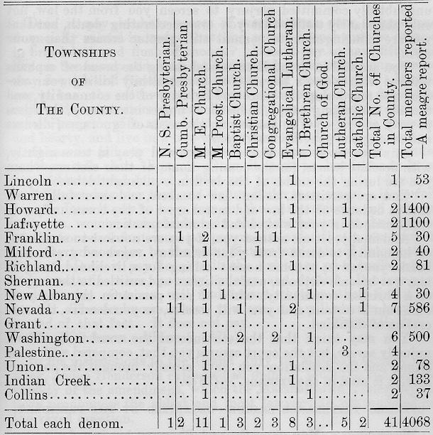 Churches Buildings in Story County by Denomination and Township (1887)